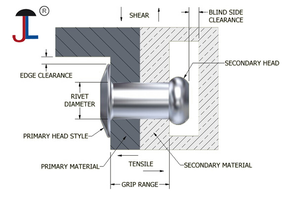 What does grip range on semi tubular rivet mean